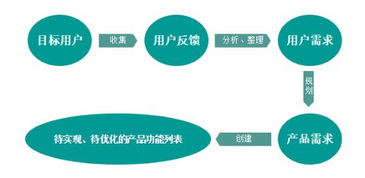互聯網產品經理必修課 高效產品需求管理賦能互聯網銷售增長